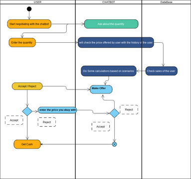 Atm Activity Diagram With Swimlanes Visual Paradigm User Contributed