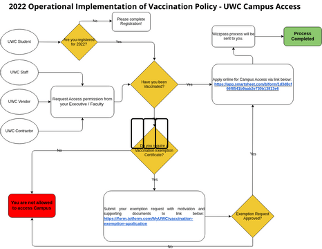 Vaccination Process Flow | Visual Paradigm User-Contributed Diagrams ...
