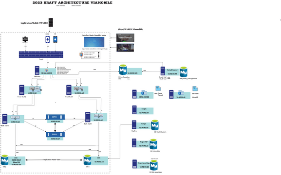 Draft Visual 2023 DRAFT ARCHITECTURE VIAMOBILE | 비주얼 패러다임 사용자 기여 다이어그램 / 디자인