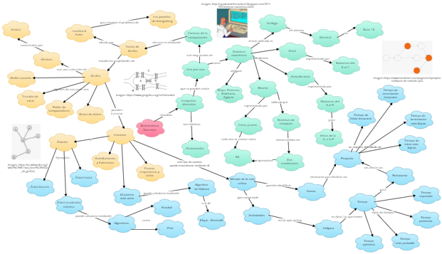 Mapa mental AR Matemáticas discretas