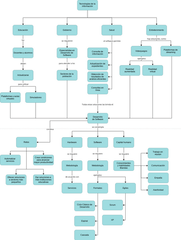 Mapa conceptual AR PSO | Visual Paradigm User-Contributed Diagrams ...