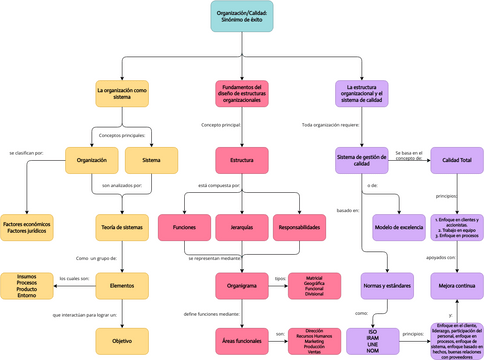 Mapa conceptual de la asignatura Estructura Organizacional | Visual ...