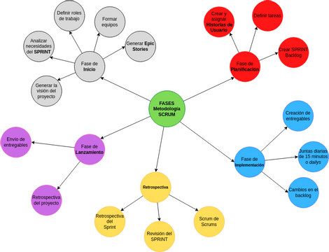 Fases de SCRUM | Visual Paradigm User-Contributed Diagrams / Designs