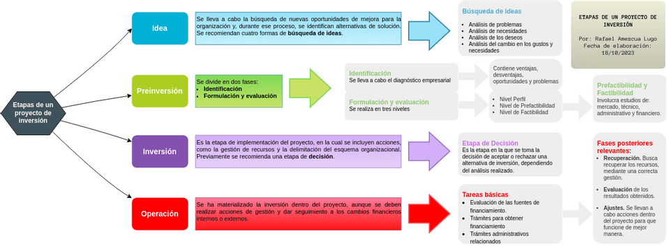 Etapas de un proyecto de inversión | Visual Paradigm User-Contributed ...