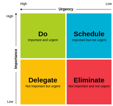 Matriz de Eishenhower | Visual Paradigm User-Contributed Diagrams / Designs