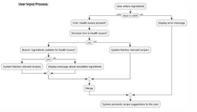 User Input Process | Visual Paradigm User-Contributed Diagrams / Designs