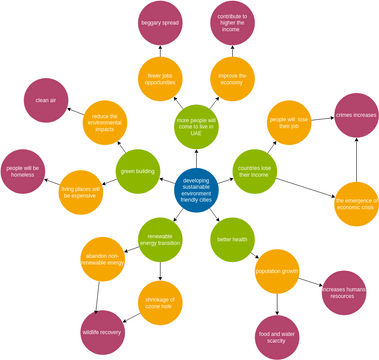 Futures Wheel Template 