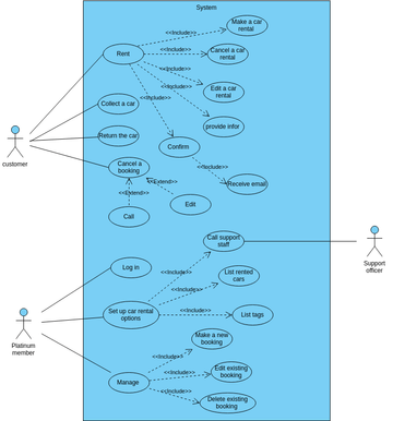 Car | Visual Paradigm User-Contributed Diagrams / Designs