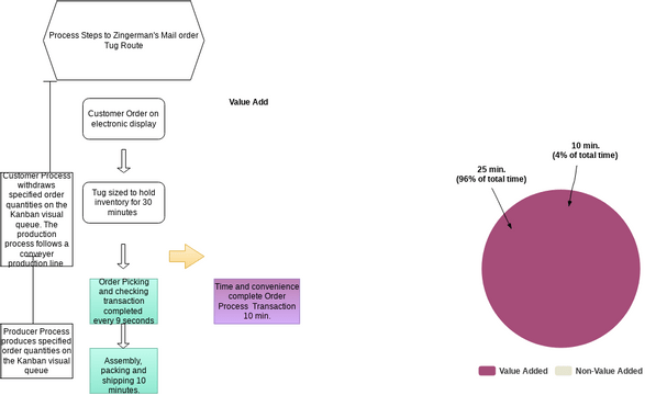 Value Added Visual Value and Non-Value Added | Visual Paradigm 社區