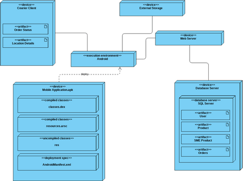 Delivery System for SME Deployment Diagram | Visual Paradigm 社區