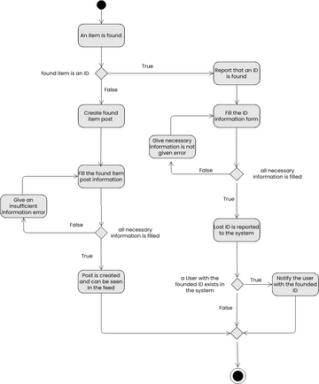 UML activity diagram | Visual Paradigm User-Contributed Diagrams / Designs