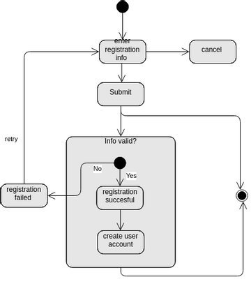the state transition diagram for the library system |... State Machine Diagram: Library System | Visual Paradigm 社區