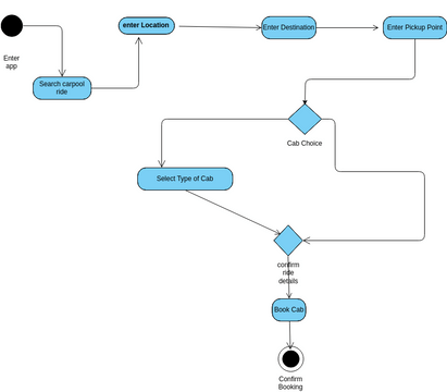 booking of ride | Visual Paradigm User-Contributed Diagrams / Designs