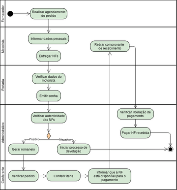 Diagrama de atividades | Visual Paradigm User-Contributed Diagrams ...