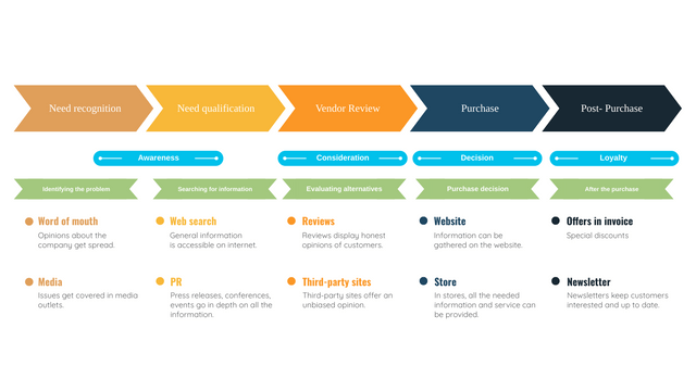 Customer Journey Map | Visual Paradigm User-Contributed Diagrams / Designs