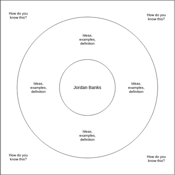 Basic Circle Map Template | Visual Paradigm User-Contributed Diagrams ...