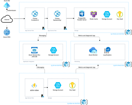 Champ Prod.vpd | Visual Paradigm User-Contributed Diagrams / Designs