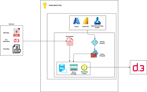 Azure Infrastructure | Diagramas / Diseños aportados por usuarios de ...