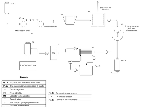 DIAGRAMA DE FLUJO JUGO DE MANZANA | Visual Paradigm User-Contributed ...