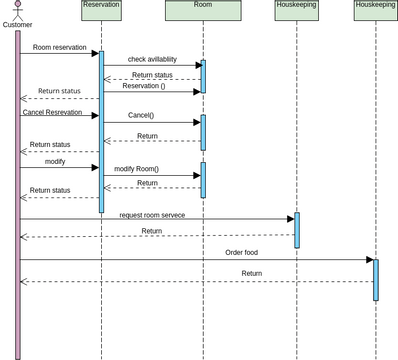 Using MVC Stereotypes with Conditional Statement | Visual Paradigm User ...