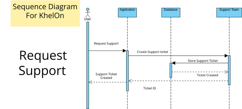 Sequence Diagram 04 | Visual Paradigm User-Contributed Diagrams / Designs