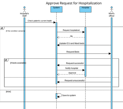 Seq Diagram 6 | Visual Paradigm User-Contributed Diagrams / Designs