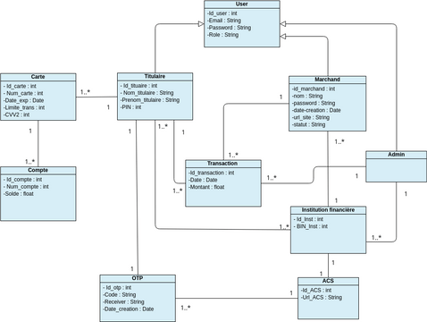 Diagramme de classe directory server | Visual Paradigm User-Contributed ...