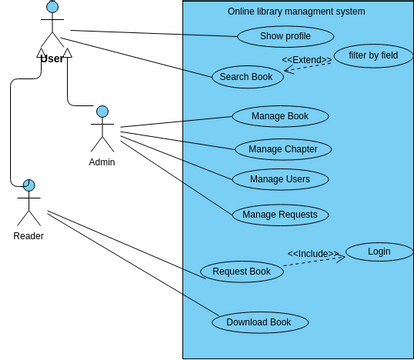 Online library managmebt system | Visual Paradigm User-Contributed ...