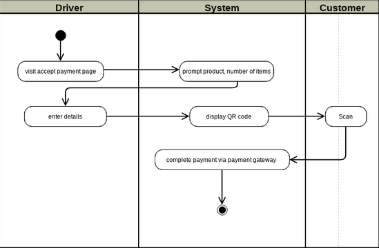 accept payment | Visual Paradigm User-Contributed Diagrams / Designs