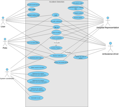 Use case digram Accident detection | Visual Paradigm User-Contributed ...