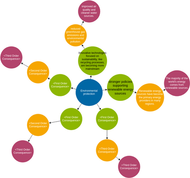 Futures Wheel Template | Visual Paradigm User-Contributed Diagrams ...