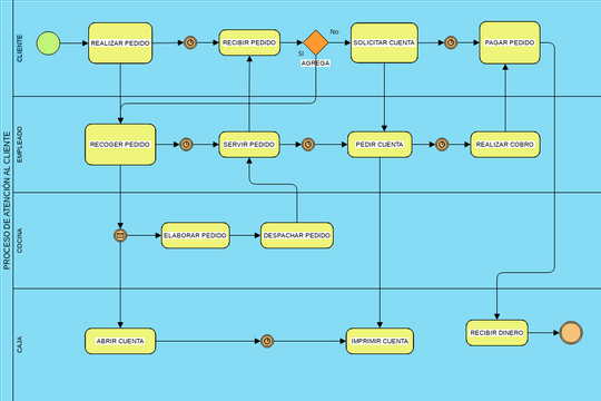 BPMN | Visual Paradigm User-Contributed Diagrams / Designs