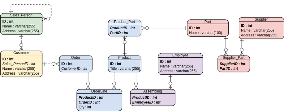 ER Diagram: Inventory Management System | Visual Paradigm User
