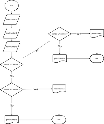 FlowChart | Visual Paradigm User-Contributed Diagrams / Designs