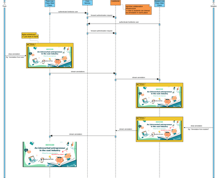 How annotation with Liveblocks and TLDraw works | Visual Paradigm User ...