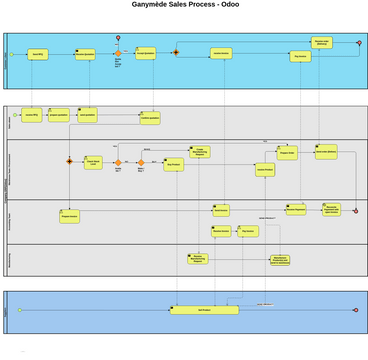 Gany BPMN_Sales Process | Visual Paradigm User-Contributed Diagrams ...