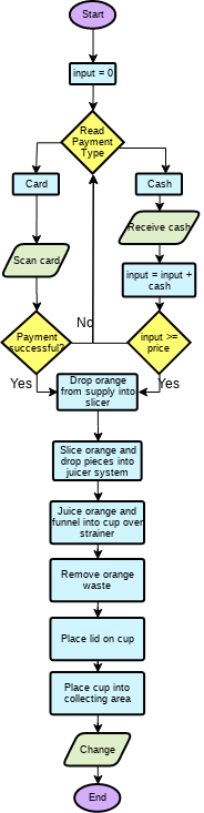 juicer diagnostic flow chart