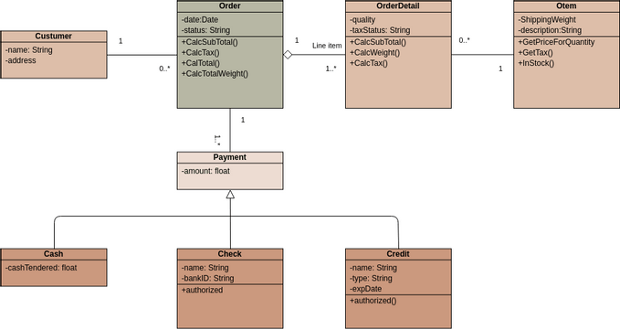 Order And Payment Class Diagram Diagramas Diseños Aportados Por Usuarios De Visual Paradigm 7347