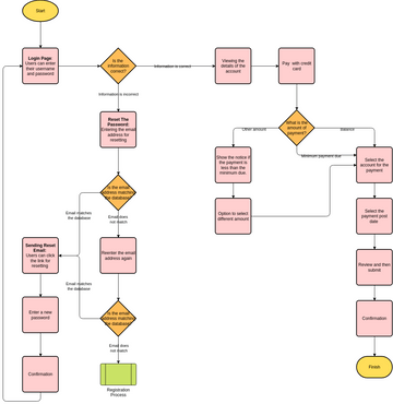 Flowchart Example: Online Payment | Visual Paradigm User-Contributed ...