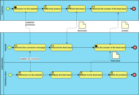 Feedback.BPMN | Visual Paradigm User-Contributed Diagrams / Designs