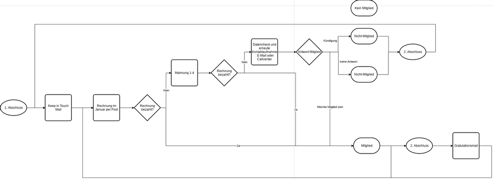 Customer Journey.vpd | Visual Paradigm User-Contributed Diagrams / Designs