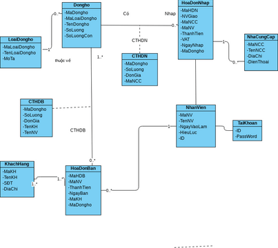 Biểu đồ lớp thực thể | Visual Paradigm User-Contributed Diagrams / Designs