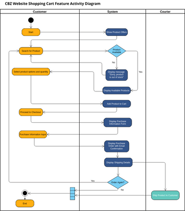 CBZ Website Shopping Cart Feature Activity Diagram | Visual Paradigm ...