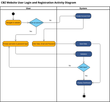 CBZ Website User Login and Registration Activity Diagram | Visual ...