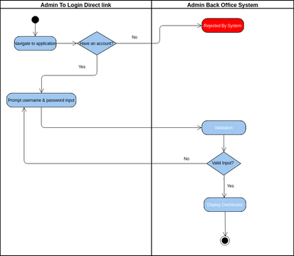 Admin Login Activity Diagram | Visual Paradigm User-Contributed ...