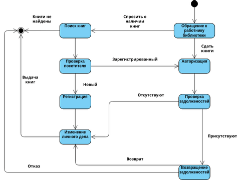 Library System | Diagramas / Diseños aportados por usuarios de Visual ...
