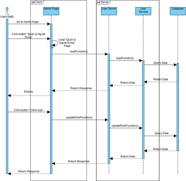 AuthorizeRoleTheStaffDiagram | Visual Paradigm User-Contributed ...