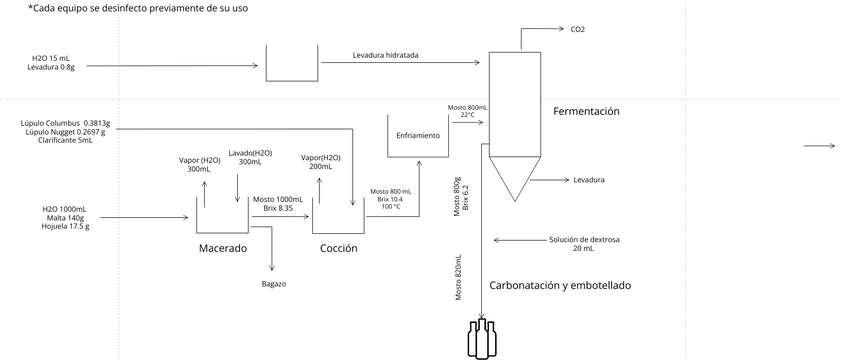 Diagrama de producción de cerveza | Visual Paradigm User-Contributed