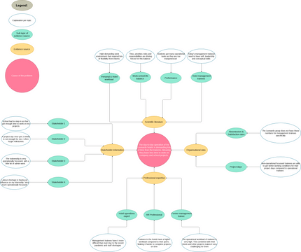 Bubble Diagram 4 Sources Of Evidence 