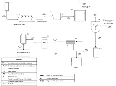 DIAGRAMA DE FLUJO JUGO DE MANZANA | Visual Paradigm User-Contributed ...